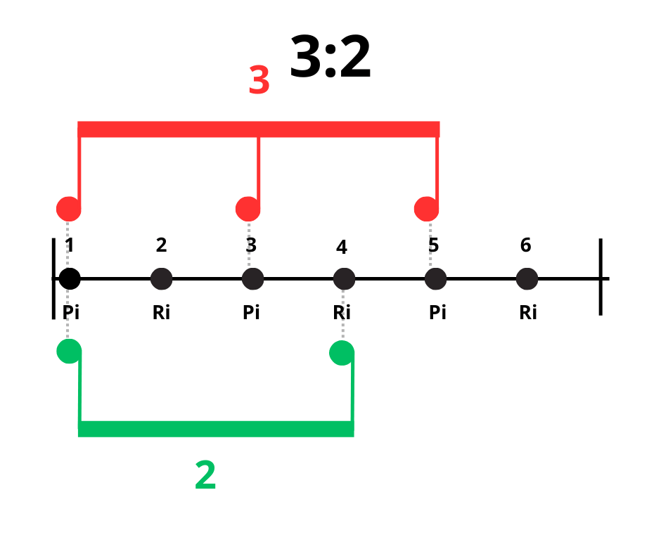 Schema che spiega come una figura ritmica di due note si interseca con una a tre note.